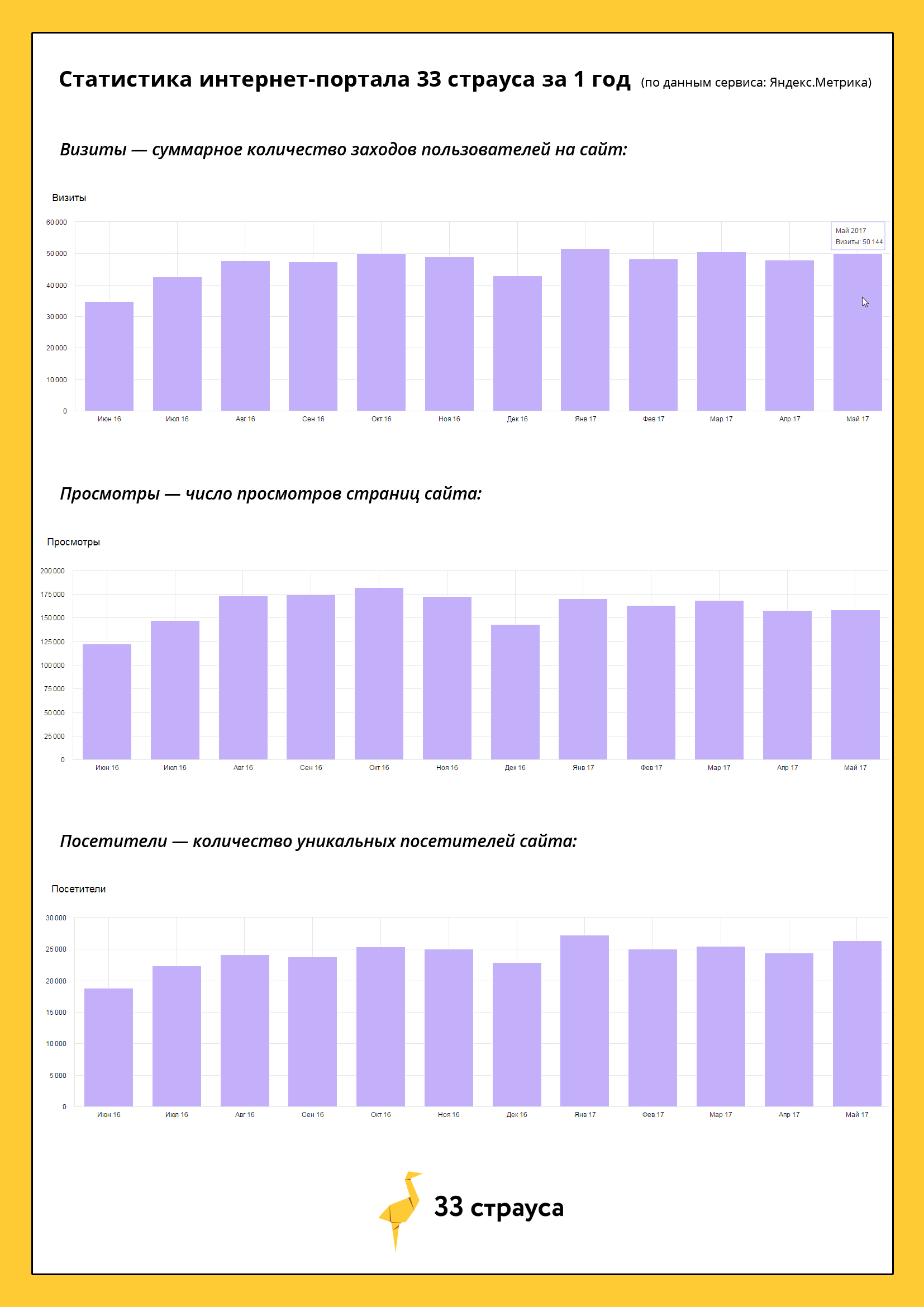 Количество просмотров сайта